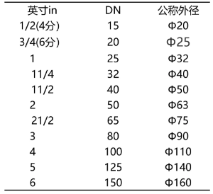 这是dn,de,d,d,Φ 最清晰的解释了(附消防给水管径汇总)